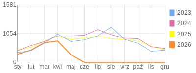 Wykres roczny blog rowerowy miciu22.bikestats.pl